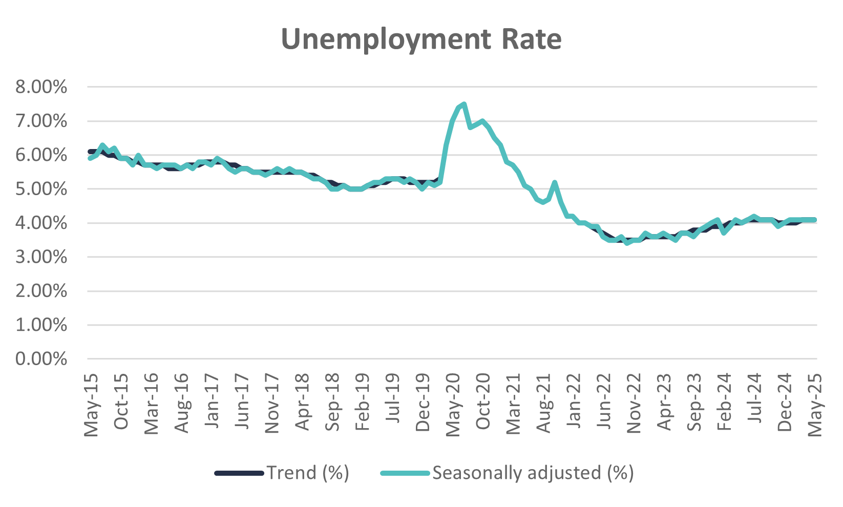 ABS Unemployment Rate