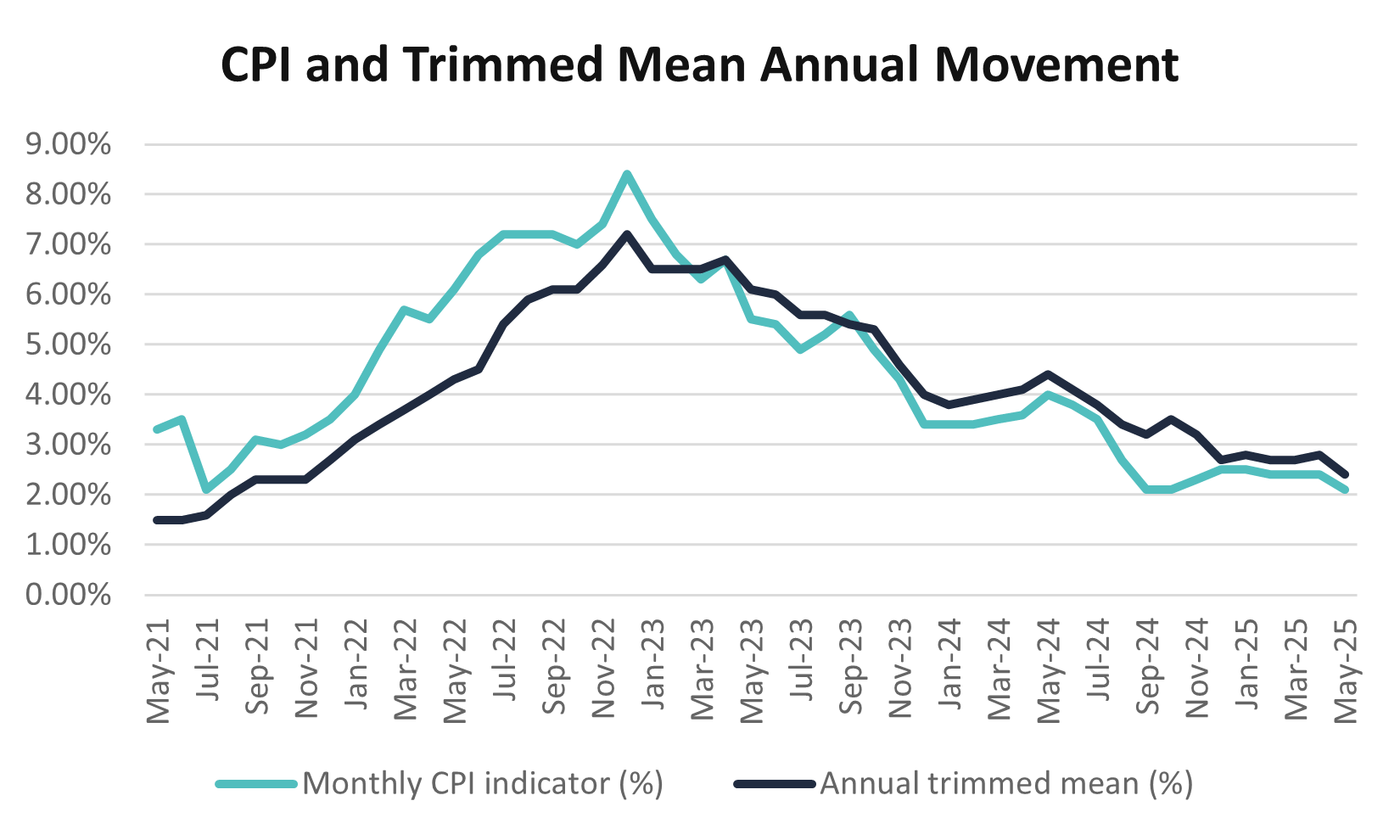 APCIF Weekly: CPI and Trimmed Mean Annual Movement