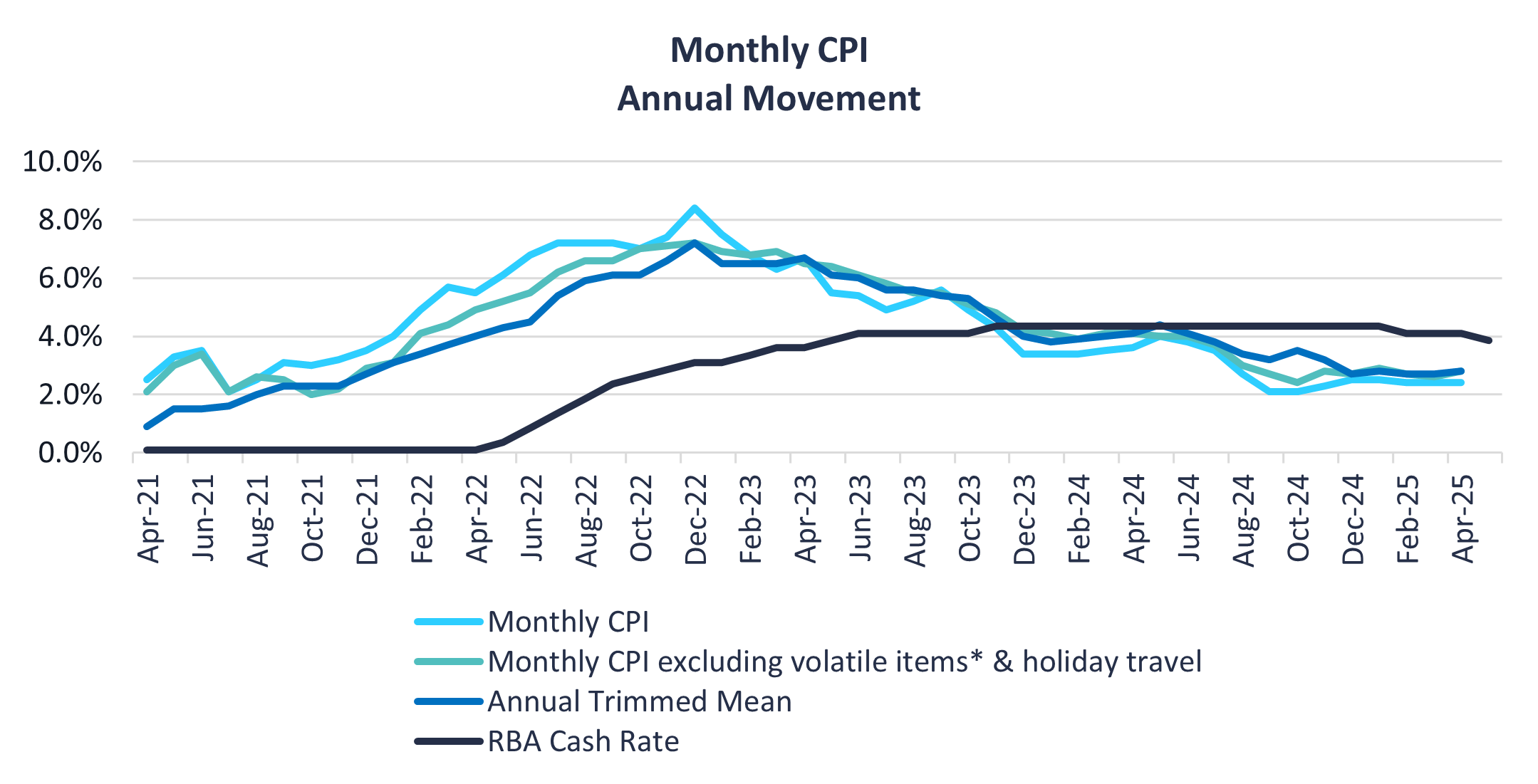 APCIF weekly insights - monthly CPI - 30 May 2025