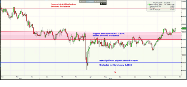AUDSGD Bloomberg 07 Oct 2025