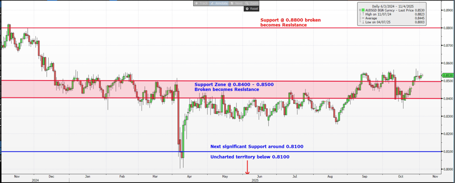 AUDSGD-Nov-05-2025-07-05-15-8818-AM