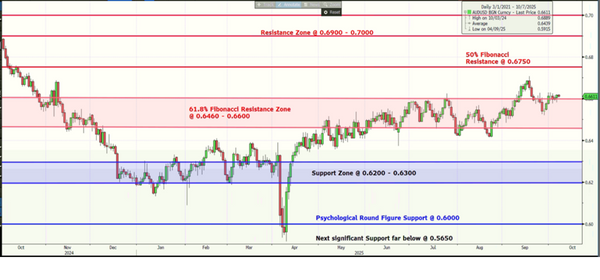 AUDUSD Bloomberg 07 Oct 2025