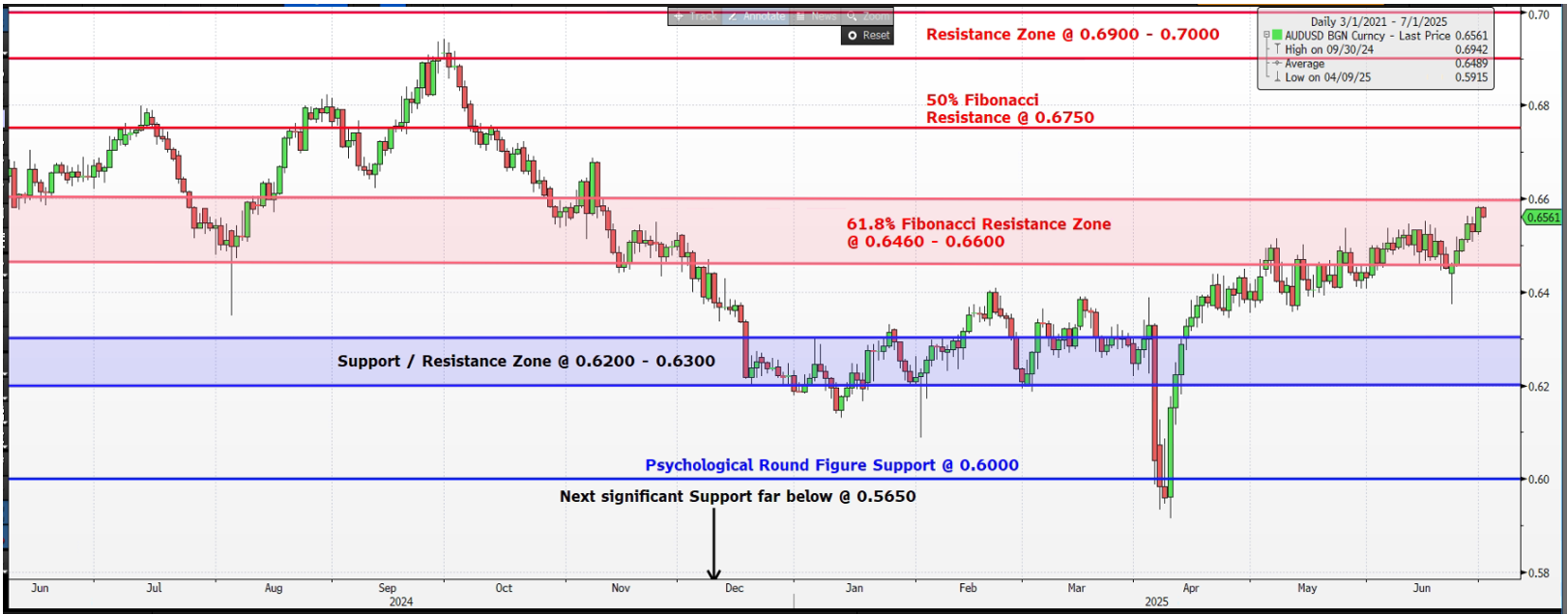 AUDUSD July 2025