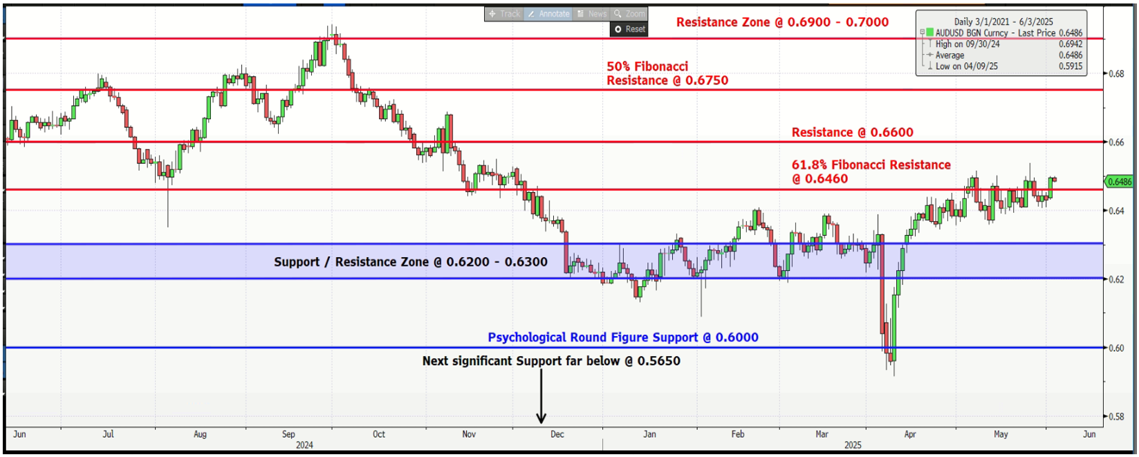 AUDUSD Jun 2025, Aura Private Wealth