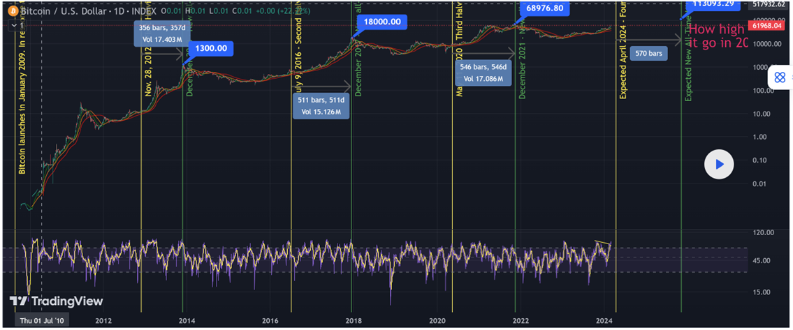 Bitcoin halving cycle