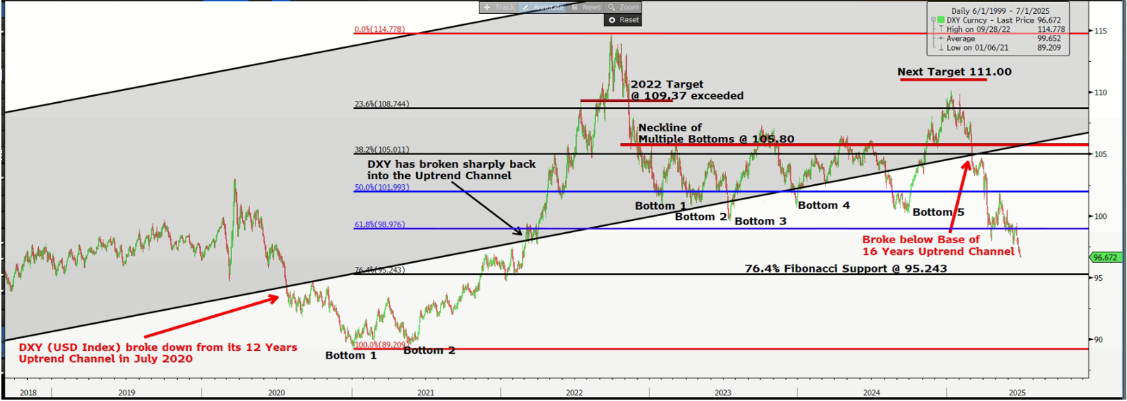 DXY July 2025