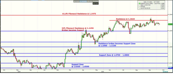 EURUSD Bloomberg 07 Oct 2025