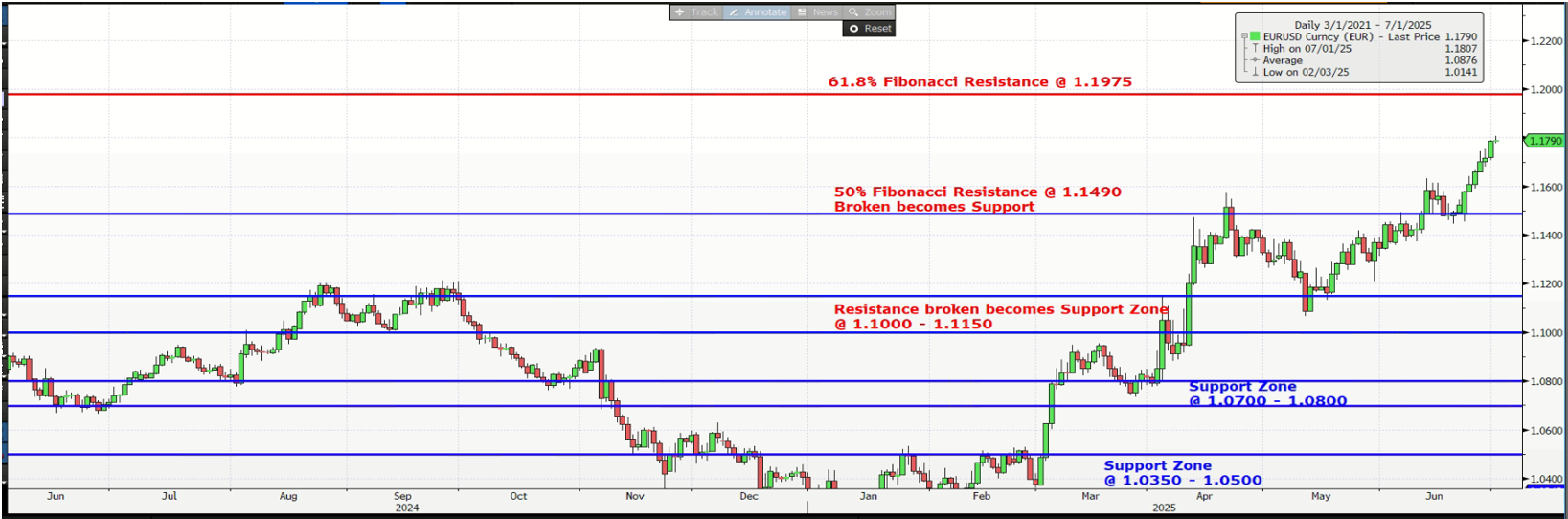 EURUSD July 2025