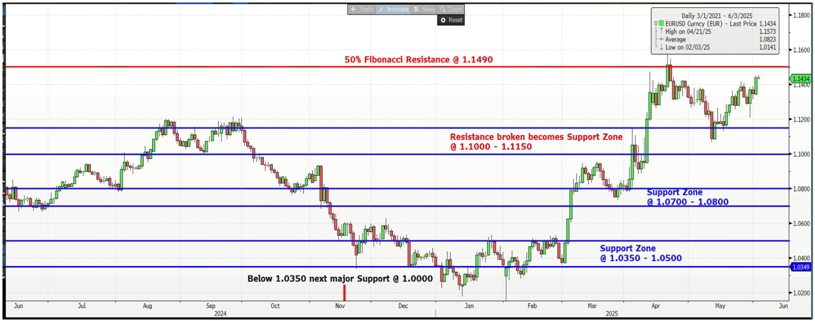 EURUSD Jun 2025, Aura Private Wealth
