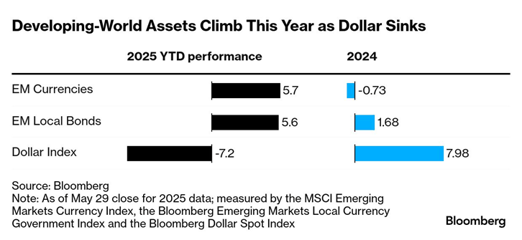 Emerging markets currency index - Bloomberg