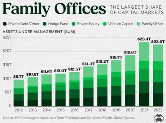Family Offices - EY; data from Pitchbook and Campden