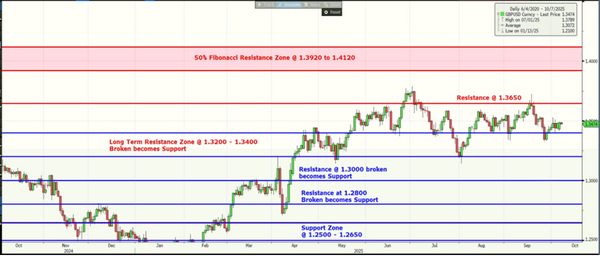 GBPUSD Bloomberg 07 Oct 2025