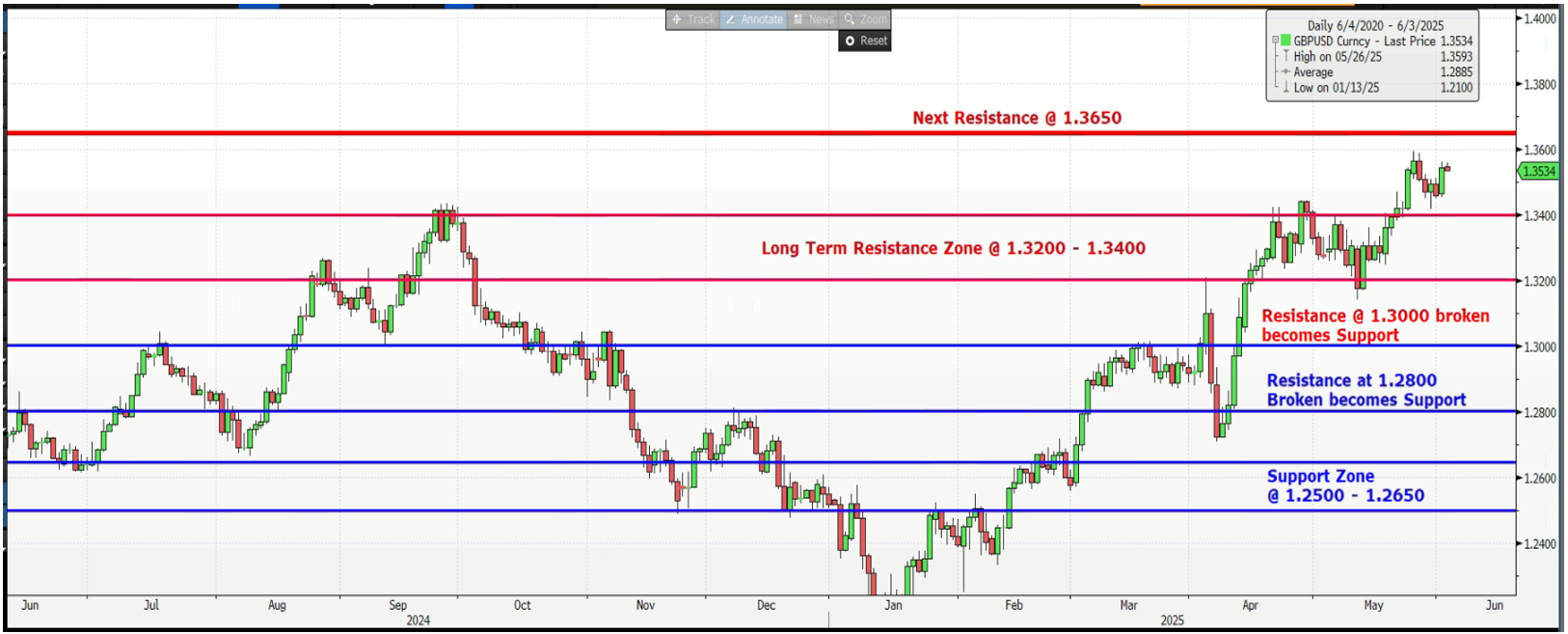 GBPUSD Jun 2025, Aura Private Wealth