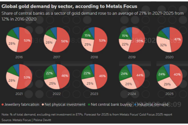 Global gold demand (1)