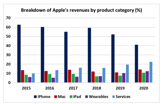 Breakdown of Apple's revenues by product category