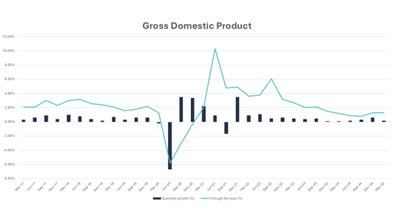 June 6 graph GDP
