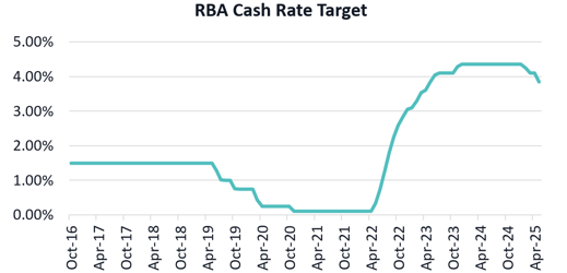 Aura Private Credit Insights, 23 May 2025