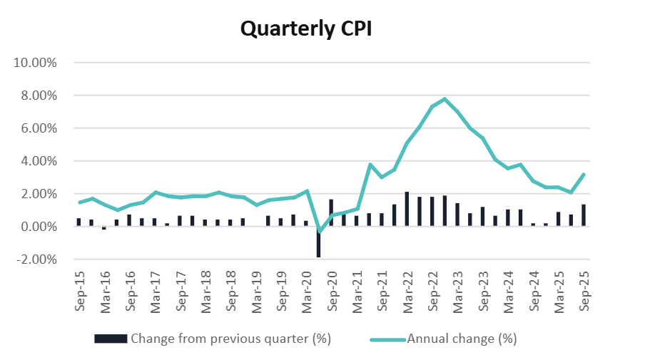 Quarterly CPI