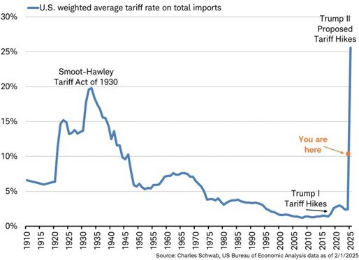US wt avg tariff rates