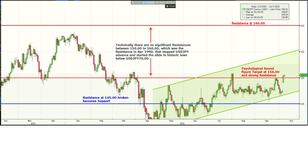 USDJPY Bloomberg 07 Oct 2025