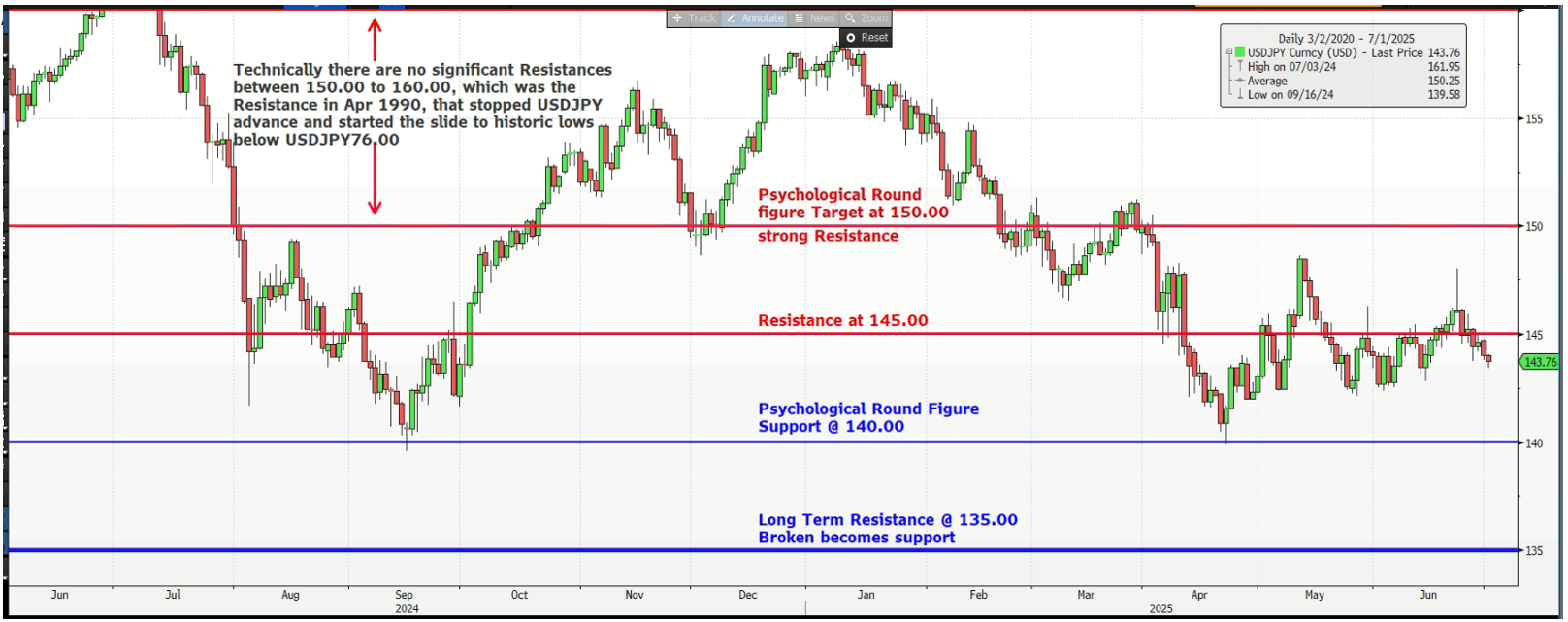 USDJPY July 2025