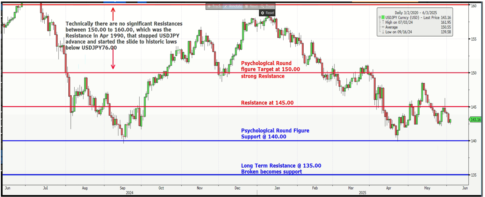 USDJPY Jun 2025, Aura Private Wealth