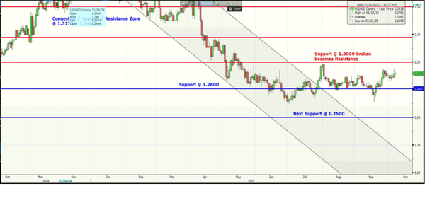 USDSGD Bloomberg 07 Oct 2025