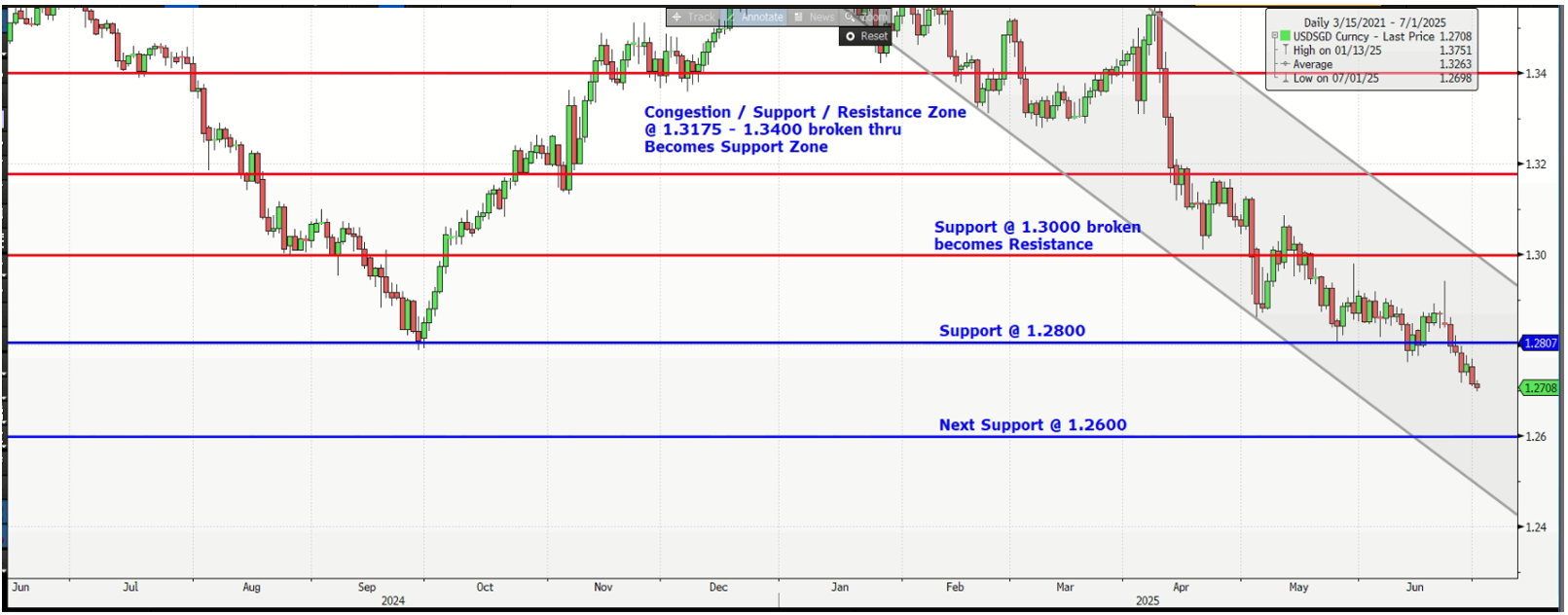 USDSGD July 2025