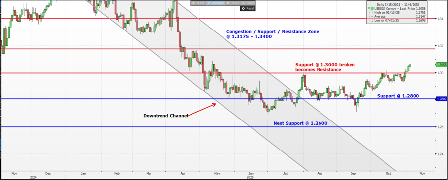 USDSGD-Nov-05-2025-07-03-09-9288-AM