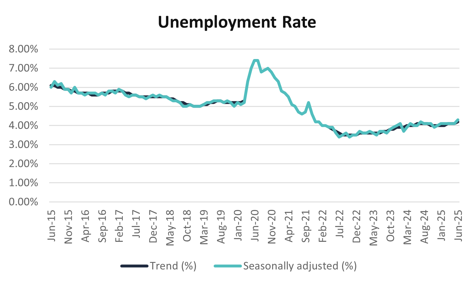 Unemployment Rate - July 2025-1