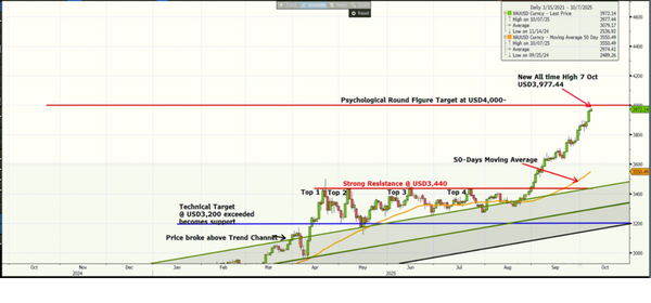 XAUUSD Bloomberg 07 Oct 2025