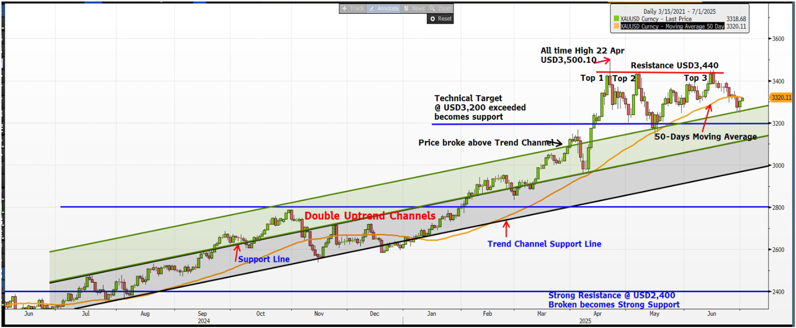 XAUUSD July 2025