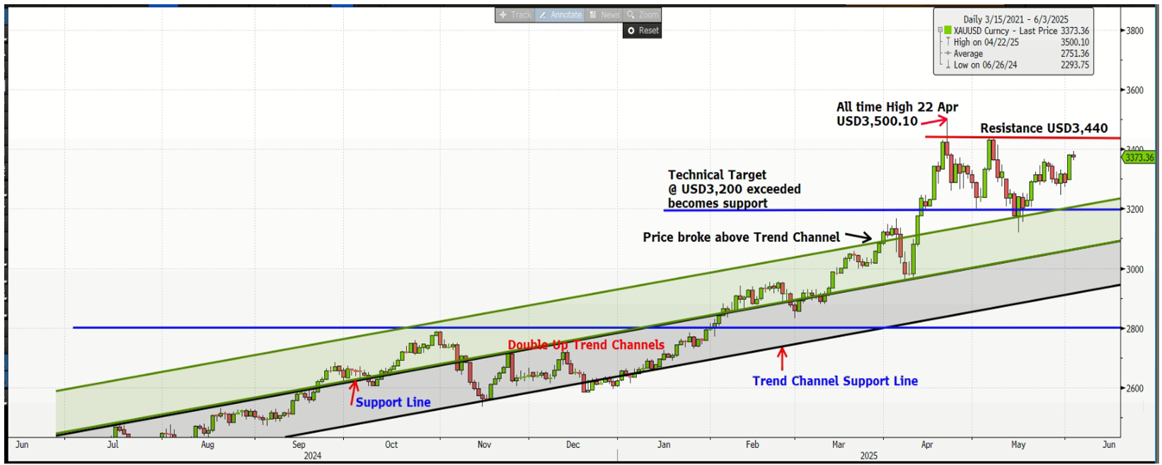 XAUUSD Jun 2025, Aura Private Wealth