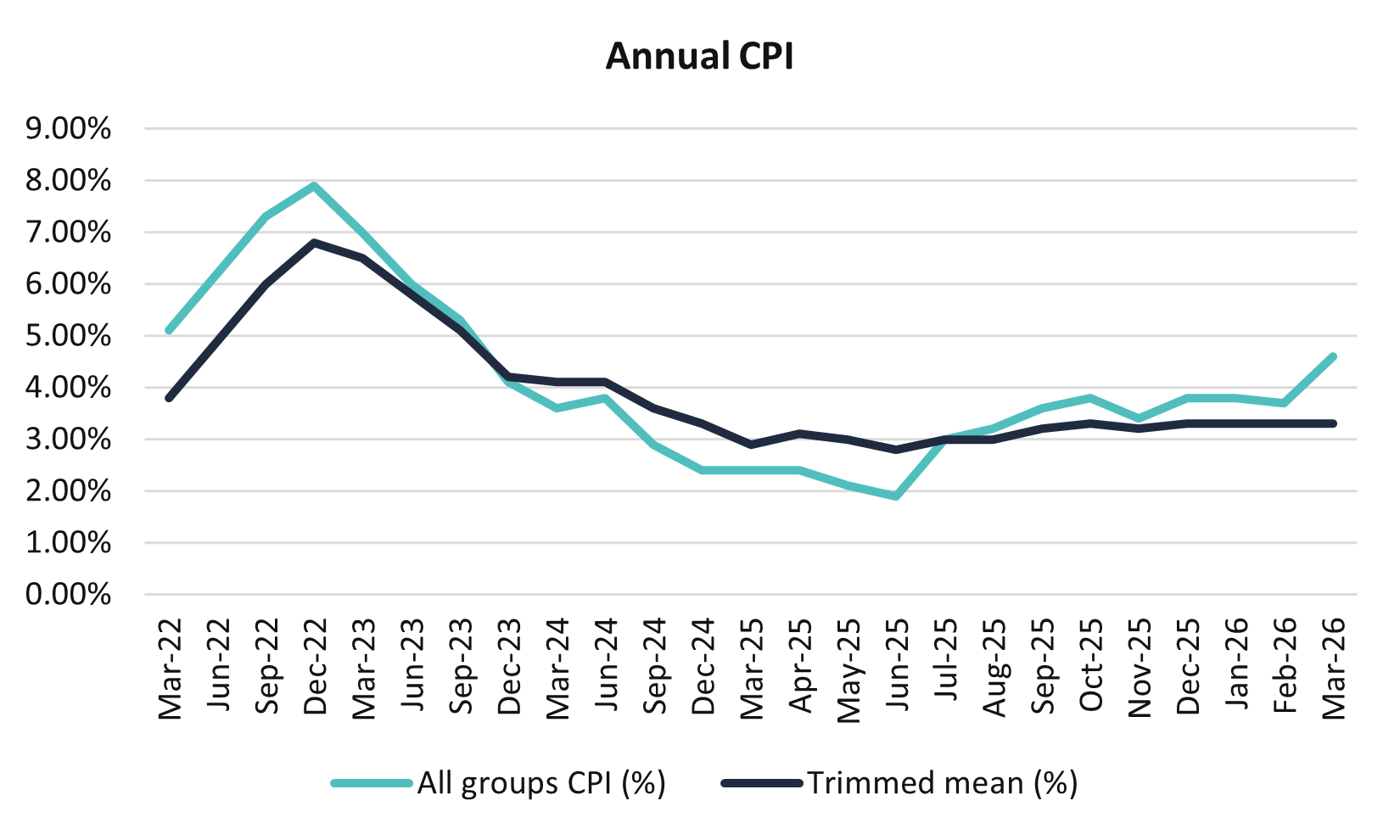 annual cpi