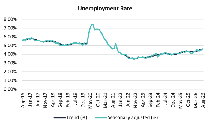 employment rate