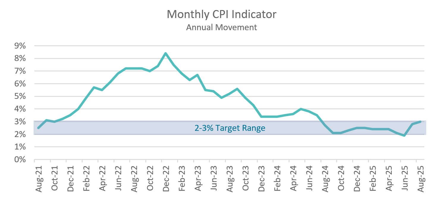 monthly cpi indicator