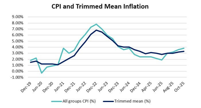 oct cpi