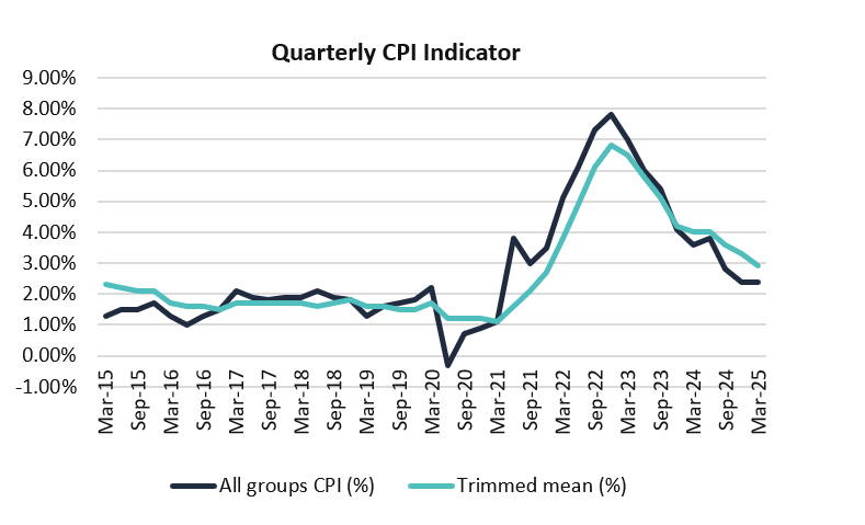 qtrly cpi