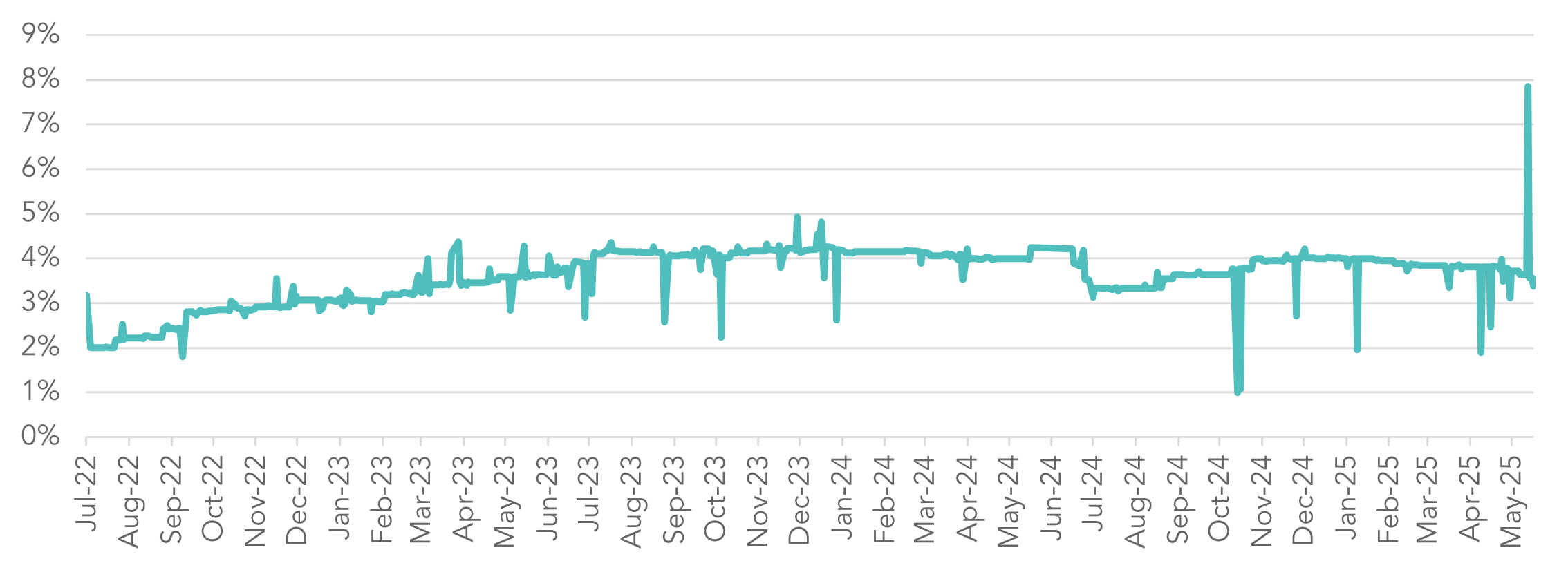 ATDF Annualised Net Return 31 May 2025