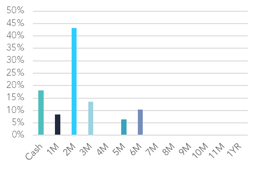 ATDF duration split 31 July 2023