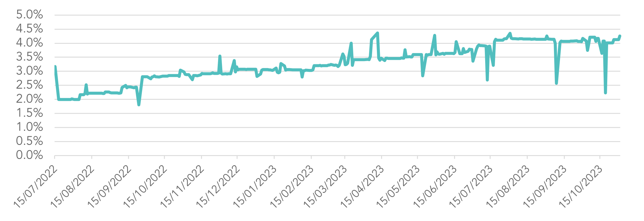 Annualised Net Performance Since Inception ATDF 31 October 2023