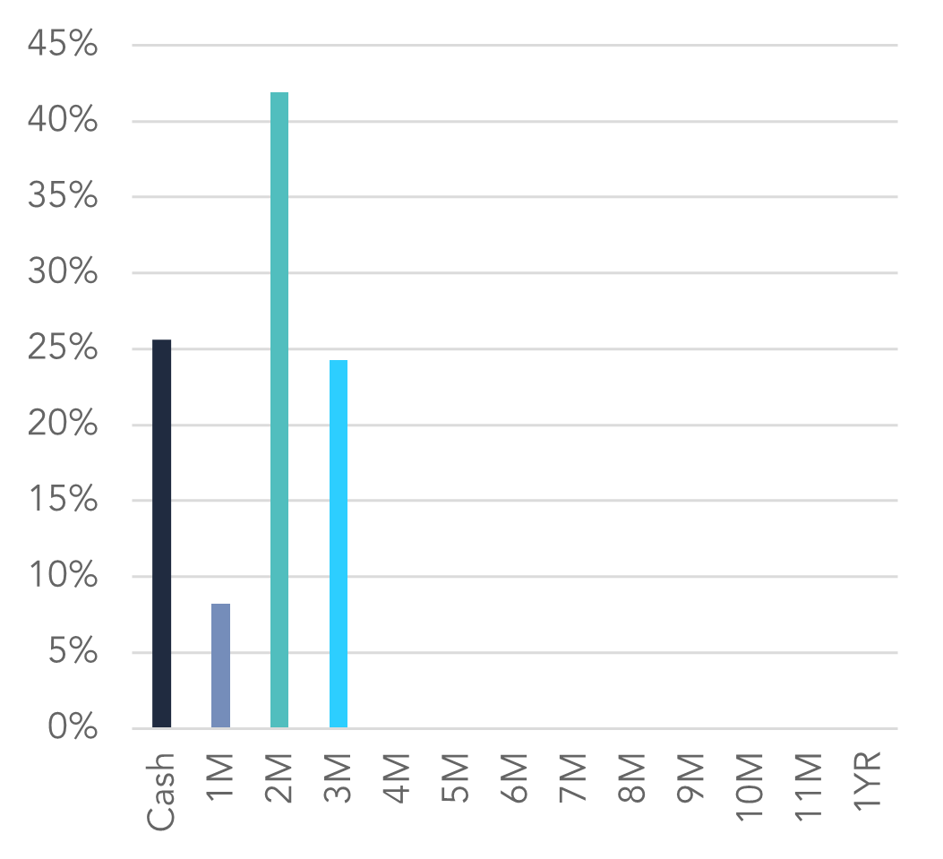 Duration Split ATDF 31 October 2023