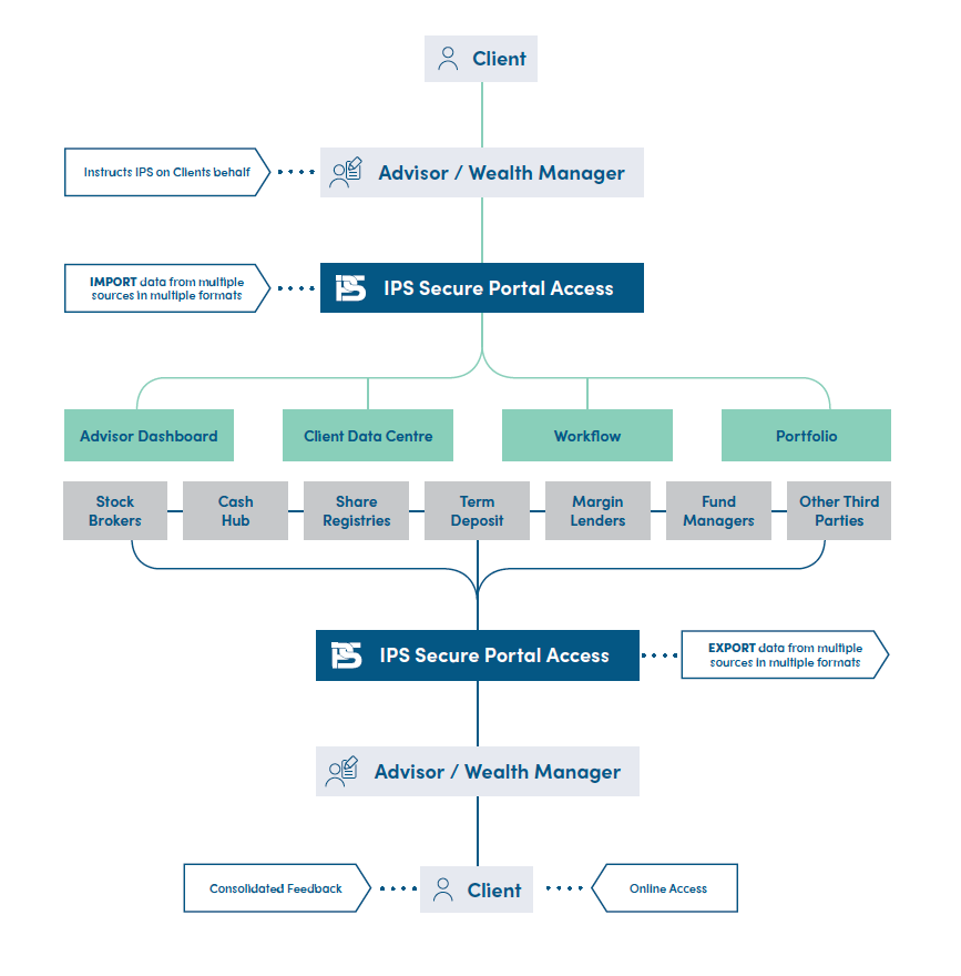 IPS flow chart showing the relationship between wealth managers and advisors and the software IPS flow chart showing the relationship between wealth managers and advisors and the software