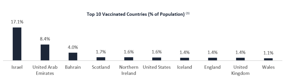 Top 10 Vaccinated country by percentage of population