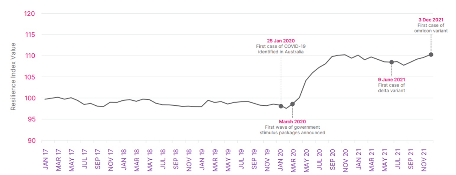 MYOB SME Resilience Index Nov 21