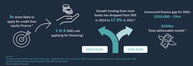 Graph on SME's applying for private credit