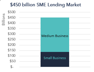 40 billion SME lending market