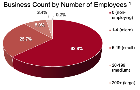 Business Count by Number of Employees