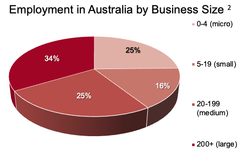 Employment in Australia by Business Size