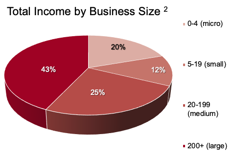 Total Income by Business Size